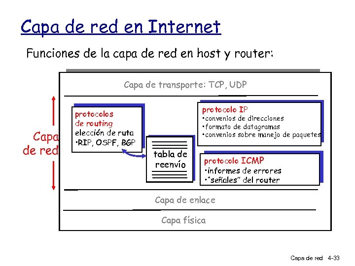 Capa de red en Internet Funciones de la capa de red en host y