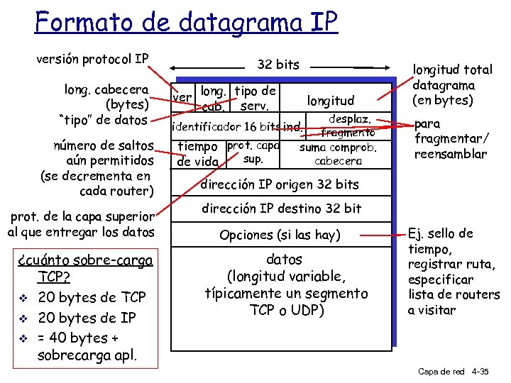 Formato de datagrama IP versión protocol IP long. cabecera (bytes) “tipo” de datos número