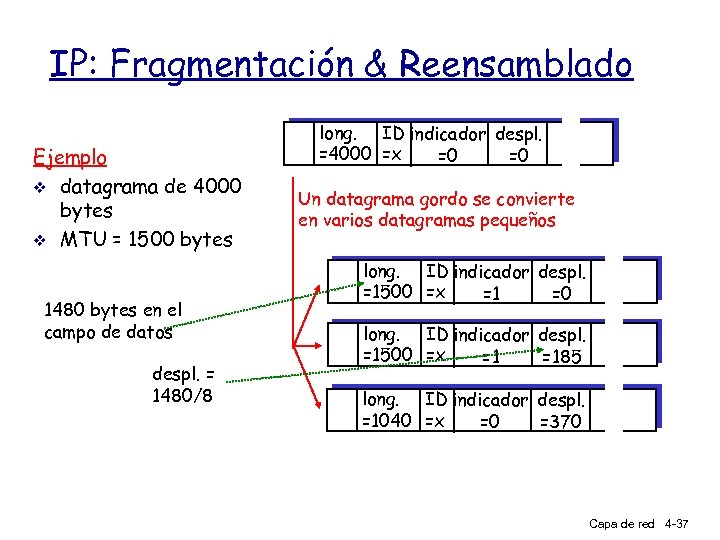 IP: Fragmentación & Reensamblado Ejemplo v datagrama de 4000 bytes v MTU = 1500