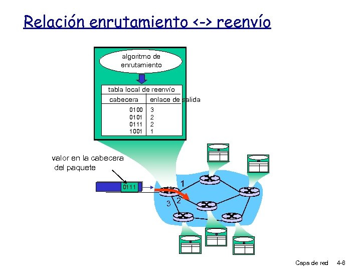 Relación enrutamiento <-> reenvío algoritmo de enrutamiento tabla local de reenvío cabecera enlace de