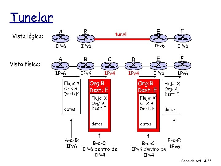 Tunelar Vista física: B C IPv 6 IPv 4 F IPv 6 D E