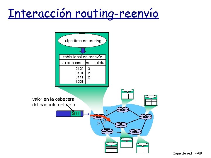 Interacción routing-reenvío algoritmo de routing tabla local de reenvío valor cabec. enl. salida 0100