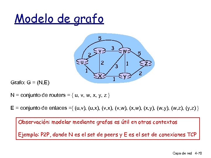 Modelo de grafo 5 2 u 2 1 Grafo: G = (N, E) v