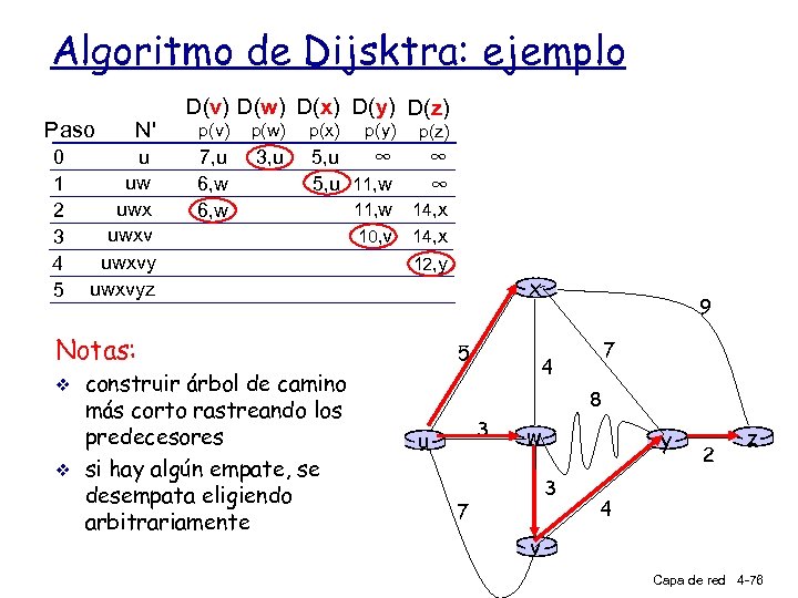 Algoritmo de Dijsktra: ejemplo Paso 0 1 2 3 4 5 N' u uw