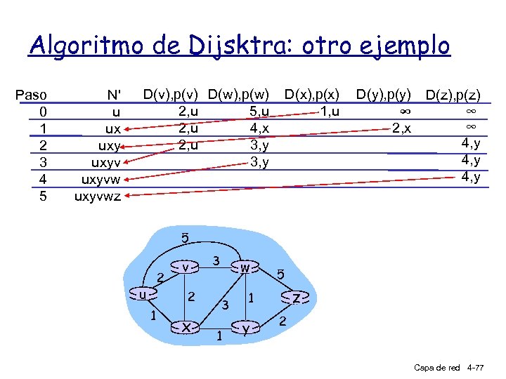 Algoritmo de Dijsktra: otro ejemplo Paso 0 1 2 3 4 5 N' u