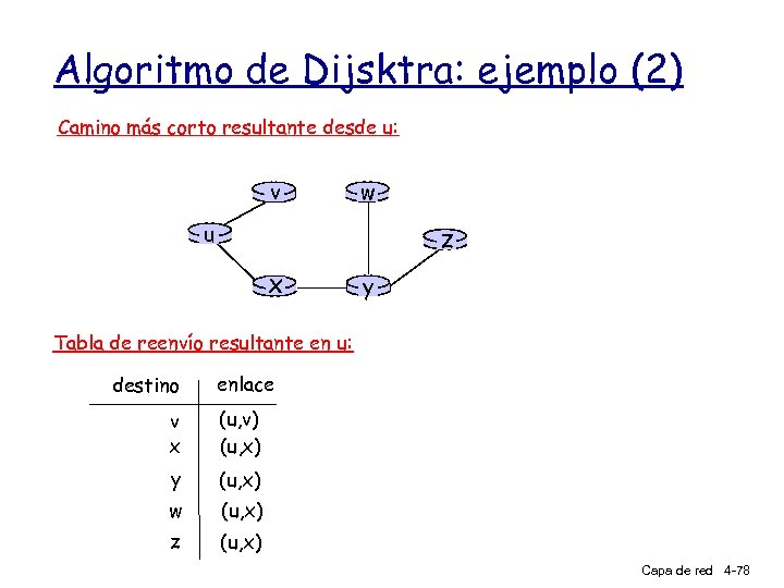 Algoritmo de Dijsktra: ejemplo (2) Camino más corto resultante desde u: v w u