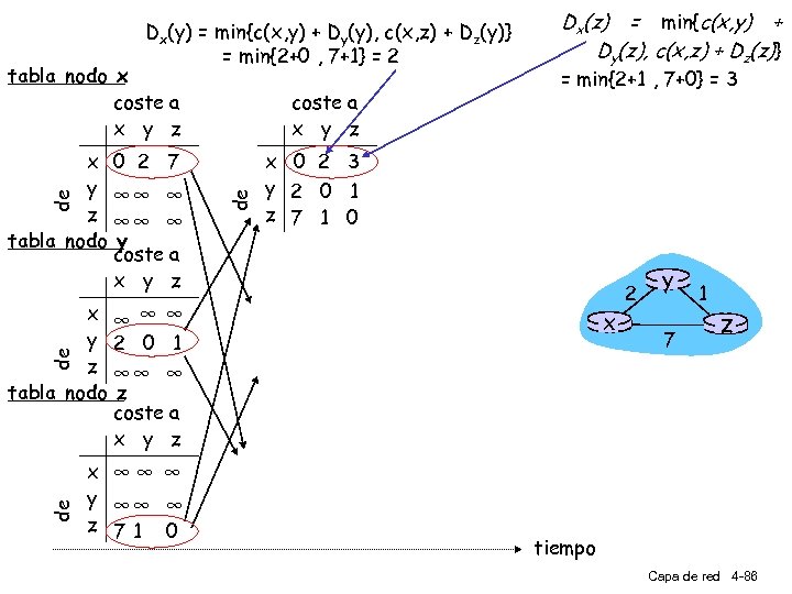 Dx(y) = min{c(x, y) + Dy(y), c(x, z) + Dz(y)} = min{2+0 , 7+1}