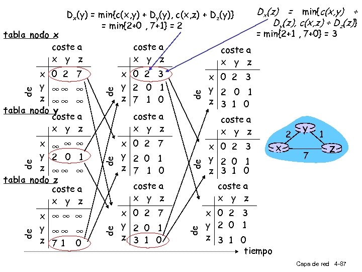 Dx(y) = min{c(x, y) + Dy(y), c(x, z) + Dz(y)} = min{2+0 , 7+1}