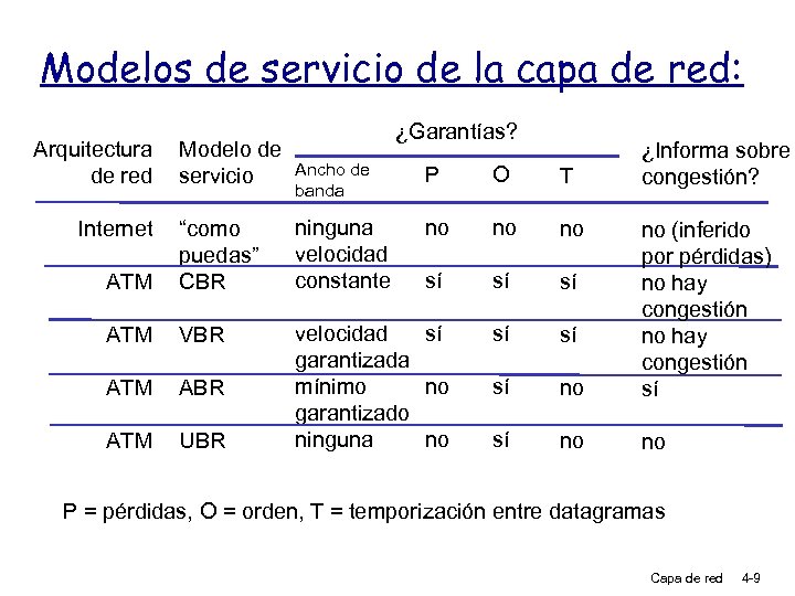 Modelos de servicio de la capa de red: Arquitectura de red Modelo de servicio