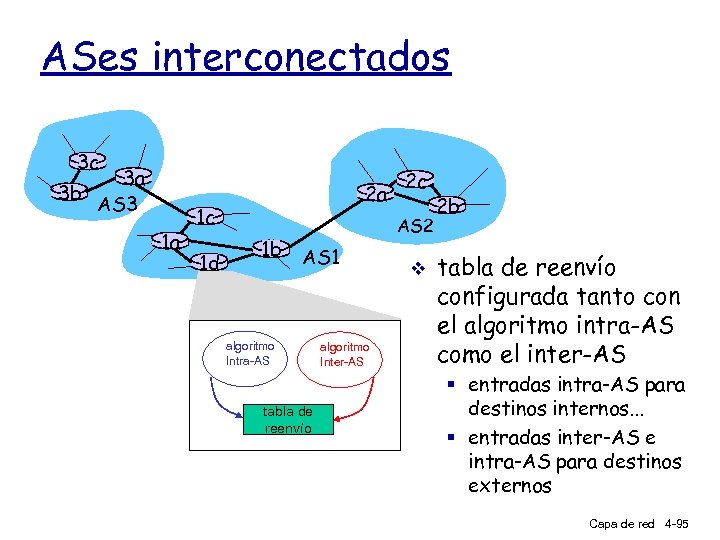ASes interconectados 3 c 3 a 3 b AS 3 1 a 2 a