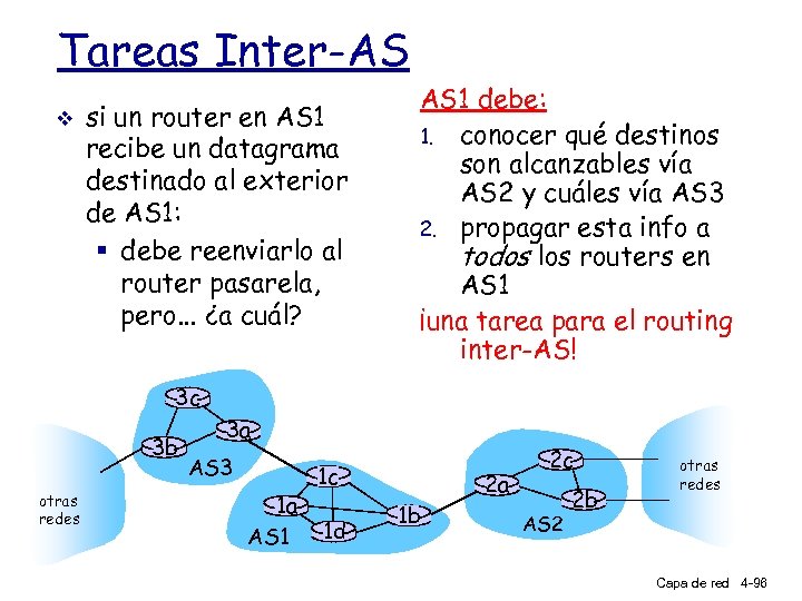 Tareas Inter-AS v si un router en AS 1 recibe un datagrama destinado al