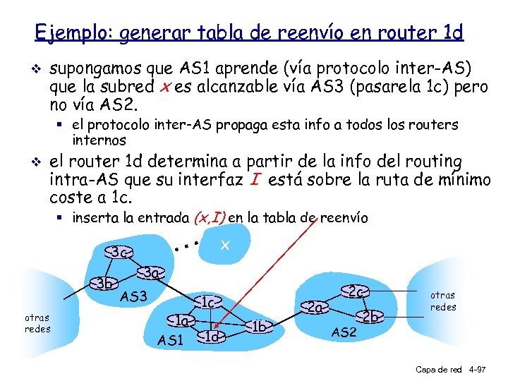Ejemplo: generar tabla de reenvío en router 1 d v supongamos que AS 1