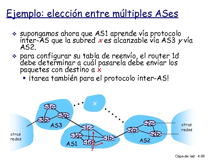 Ejemplo: elección entre múltiples ASes v v supongamos ahora que AS 1 aprende vía