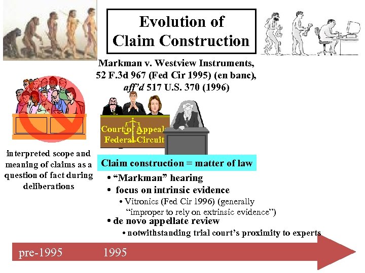 Evolution of Claim Construction Markman v. Westview Instruments, 52 F. 3 d 967 (Fed