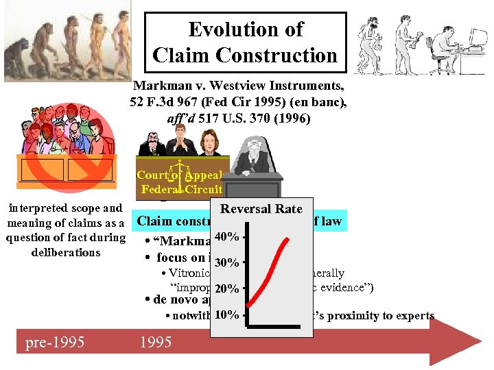 Evolution of Claim Construction Markman v. Westview Instruments, 52 F. 3 d 967 (Fed