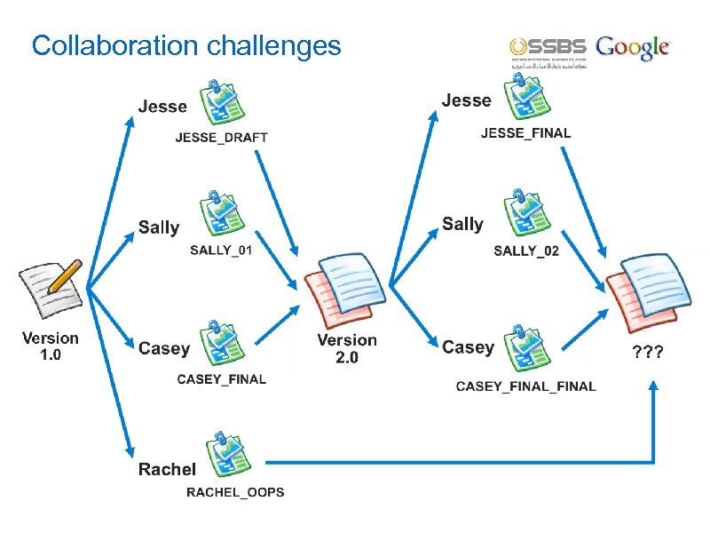 Collaboration challenges 