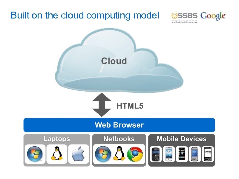 Built on the cloud computing model 