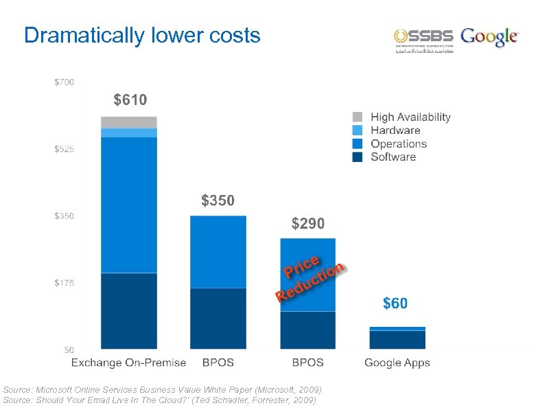 Dramatically lower costs Source: Microsoft Online Services Business Value White Paper (Microsoft, 2009) Source: