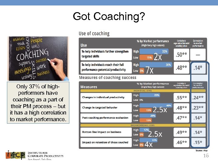 Got Coaching? Only 37% of highperformers have coaching as a part of their PM