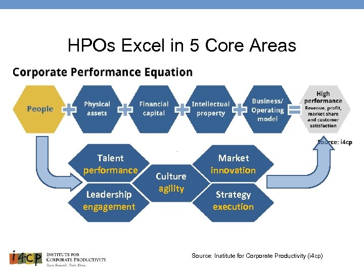 HPOs Excel in 5 Core Areas Talent performance Leadership engagement Culture agility Market innovation