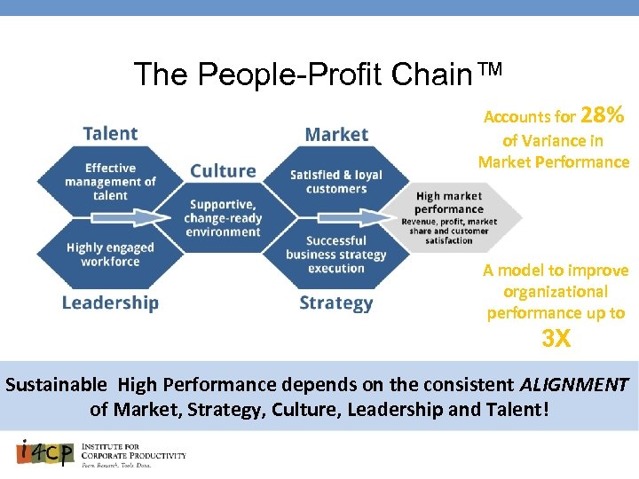 The People-Profit Chain™ Accounts for 28% of Variance in Market Performance A model to