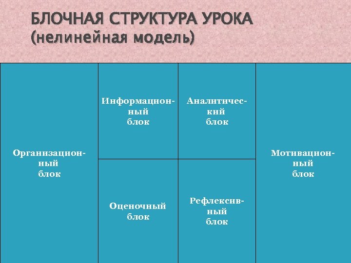 БЛОЧНАЯ СТРУКТУРА УРОКА (нелинейная модель) Информационный блок Аналитический блок Организационный блок Мотивационный блок Оценочный