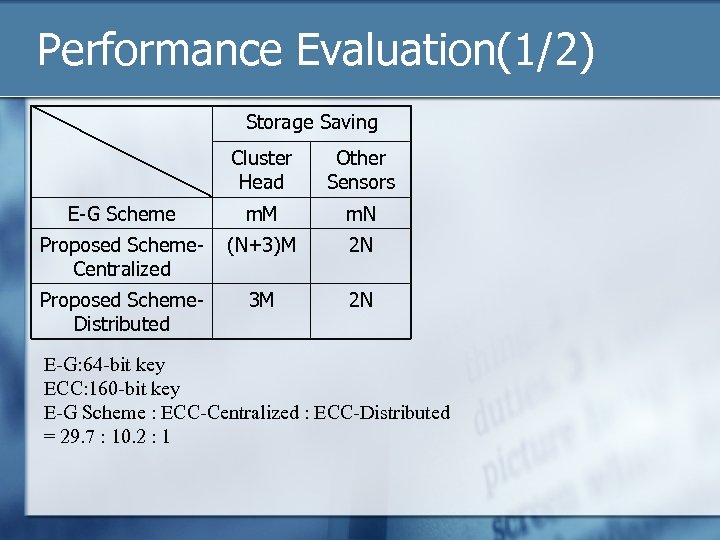 Performance Evaluation(1/2) Storage Saving Cluster Head Other Sensors E-G Scheme m. M m. N