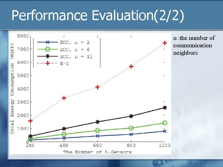 Performance Evaluation(2/2) n : the number of communication neighbors 