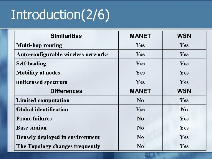 Introduction(2/6) Similarities MANET WSN Multi-hop routing Yes Auto-configurable wireless networks Yes Self-healing Yes Mobility