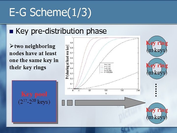 E-G Scheme(1/3) n Key pre-distribution phase Øtwo neighboring nodes have at least one the