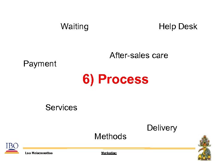 Waiting Payment Help Desk After-sales care 6) Process Services Methods Les Maisonnettes Marketing Delivery