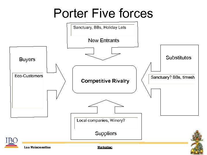 Porter Five forces New Entrants Substitutes Buyers Competitive Rivalry Suppliers Les Maisonnettes Marketing 