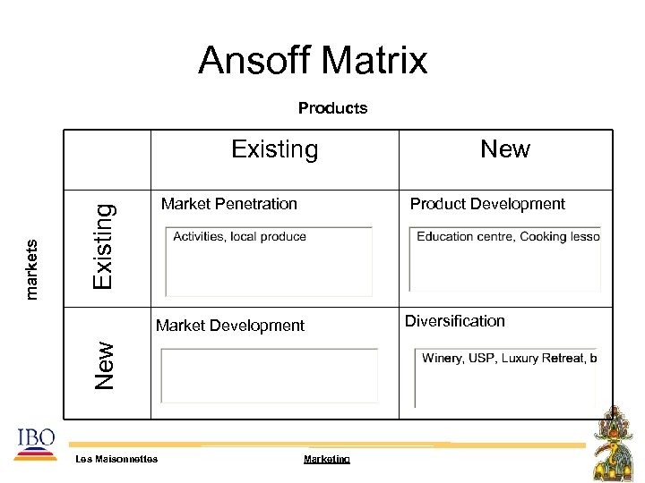 Ansoff Matrix Products Market Penetration Existing New markets Existing Product Development Market Development Les