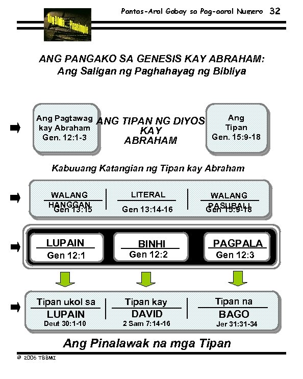 Pantas-Aral Gabay sa Pag-aaral Numero 32 ANG PANGAKO SA GENESIS KAY ABRAHAM: Ang Saligan
