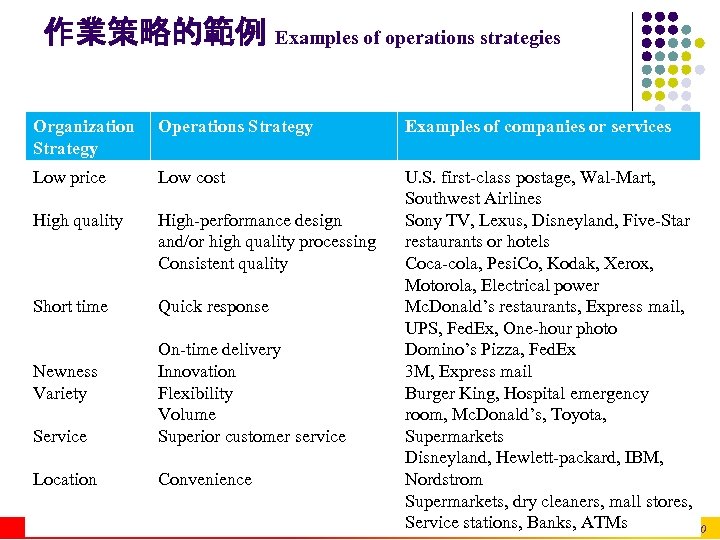 作業策略的範例 Examples of operations strategies Organization Strategy Operations Strategy Low price Low cost High