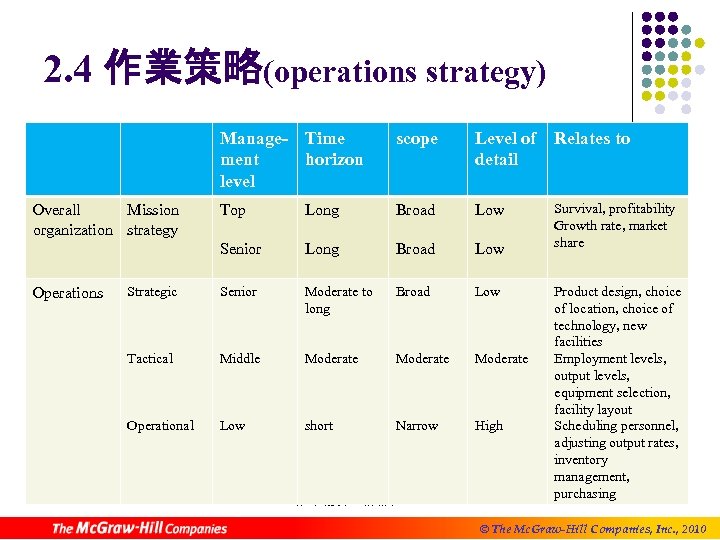2. 4 作業策略(operations strategy) Manage- Time ment horizon level scope Level of Relates to