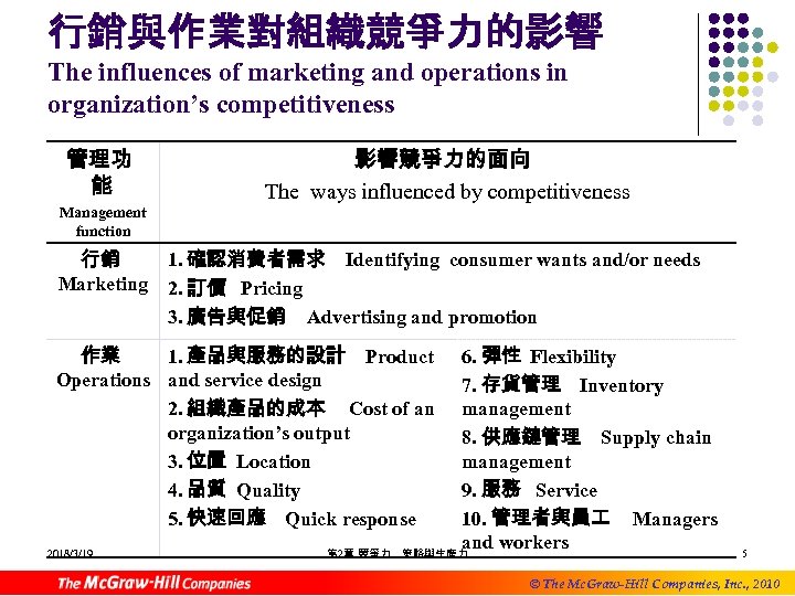 行銷與作業對組織競爭力的影響 The influences of marketing and operations in organization’s competitiveness 管理功 能 Management function
