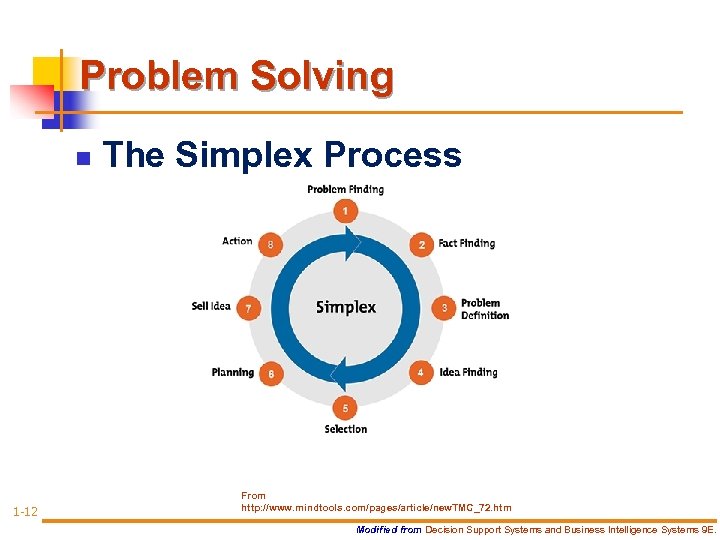 Problem Solving n 1 -12 The Simplex Process From http: //www. mindtools. com/pages/article/new. TMC_72.