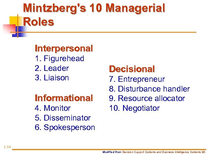 Mintzberg's 10 Managerial Roles Interpersonal 1. Figurehead 2. Leader 3. Liaison Informational 4. Monitor