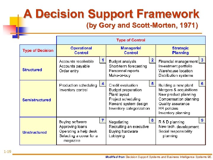 A Decision Support Framework (by Gory and Scott-Morten, 1971) 1 -19 Modified from Decision