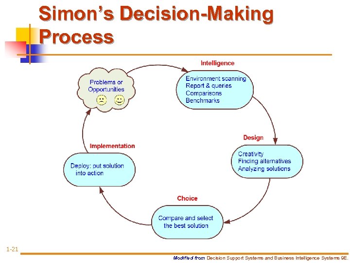 Simon’s Decision-Making Process 1 -21 Modified from Decision Support Systems and Business Intelligence Systems