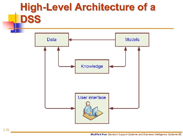 High-Level Architecture of a DSS 1 -31 Modified from Decision Support Systems and Business