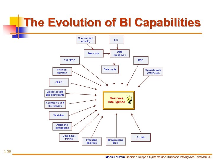 The Evolution of BI Capabilities 1 -35 Modified from Decision Support Systems and Business