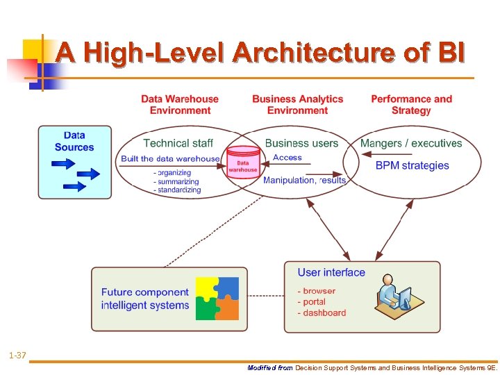 A High-Level Architecture of BI 1 -37 Modified from Decision Support Systems and Business