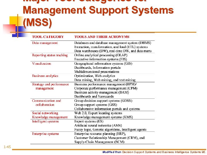 Major Tool Categories for Management Support Systems (MSS) 1 -45 Modified from Decision Support