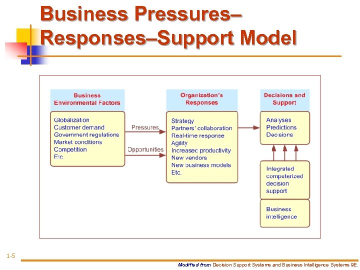 Business Pressures– Responses–Support Model 1 -5 Modified from Decision Support Systems and Business Intelligence