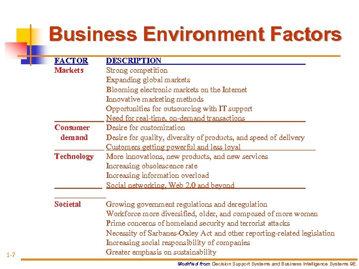 Business Environment Factors FACTOR Markets Consumer demand Technology Societal 1 -7 DESCRIPTION Strong competition