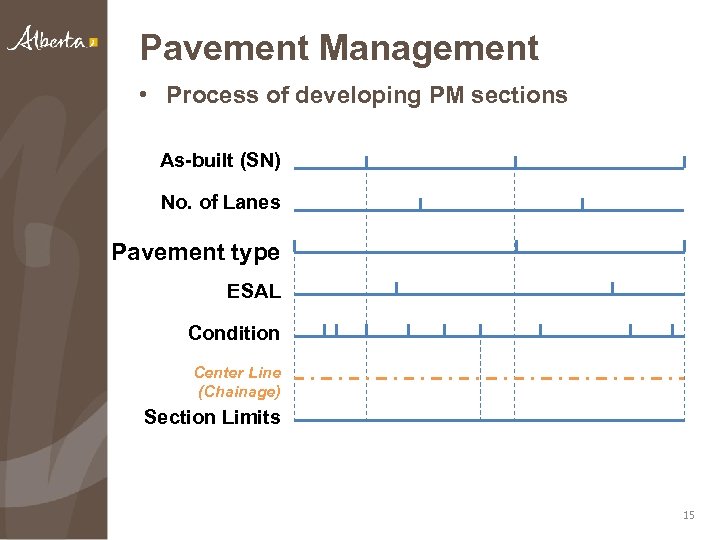 Pavement Management • Process of developing PM sections As-built (SN) No. of Lanes Pavement