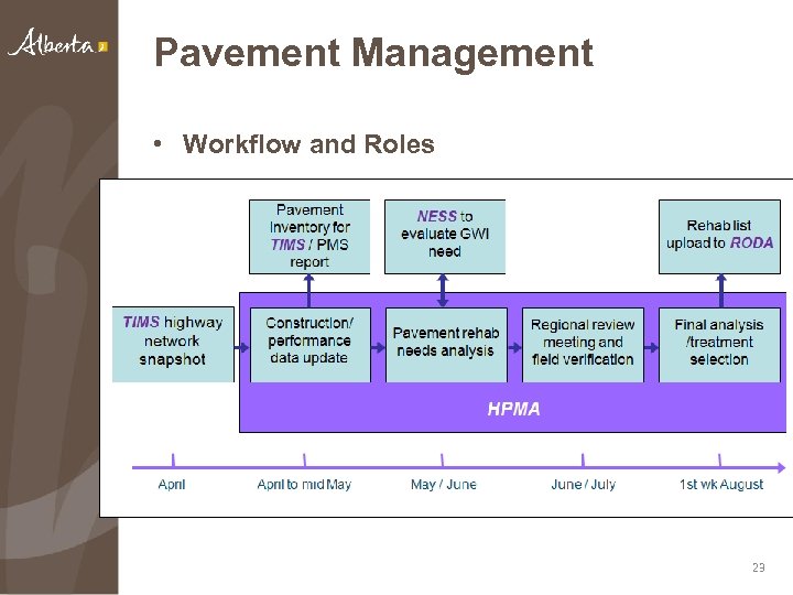 Pavement Management • Workflow and Roles 23 