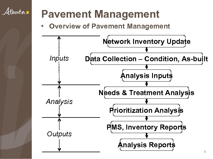 Pavement Management • Overview of Pavement Management Network Inventory Update Inputs Data Collection –